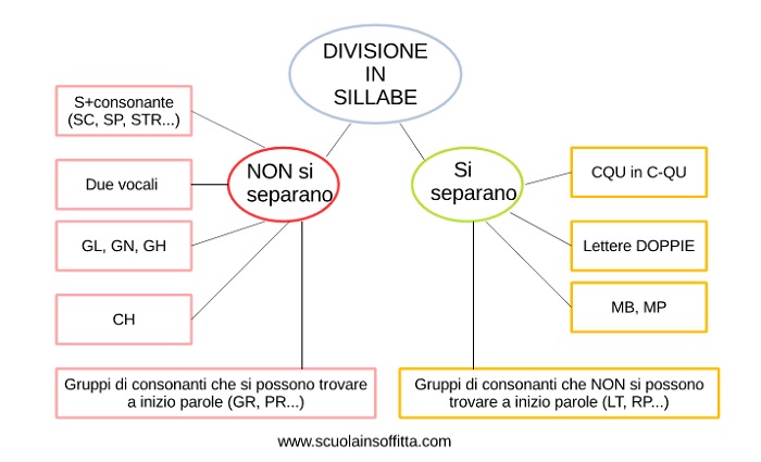 REGOLE divisione in sillabe