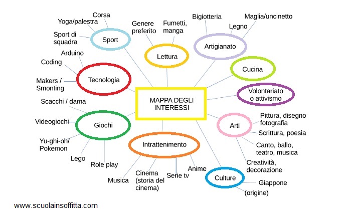 percorso di orientamento scolastico sugli interessi